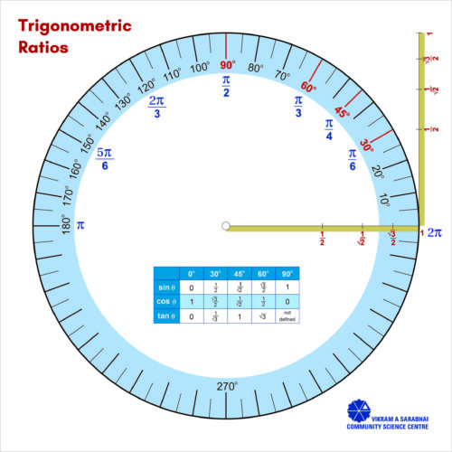 Trigonometry Model